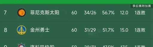 开云网站-随着湖人24分大胜国王，快船赢20分，西部最新排名如下！掘金第5