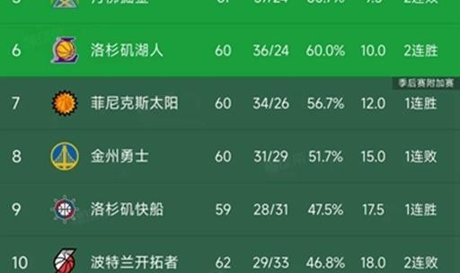 开云网站-随着湖人24分大胜国王，快船赢20分，西部最新排名如下！掘金第5